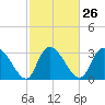 Carr Creek tide chart for Monday, February 26, 2024