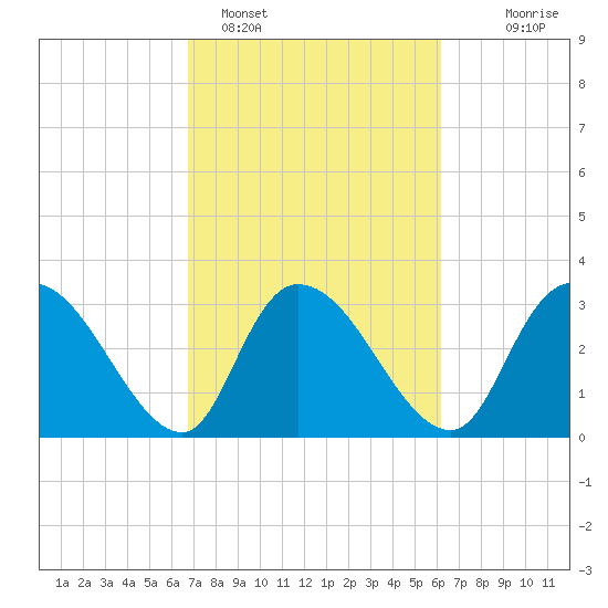 Carr Creek tide chart for Tuesday, February 27, 2024