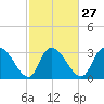 Carr Creek tide chart for Tuesday, February 27, 2024