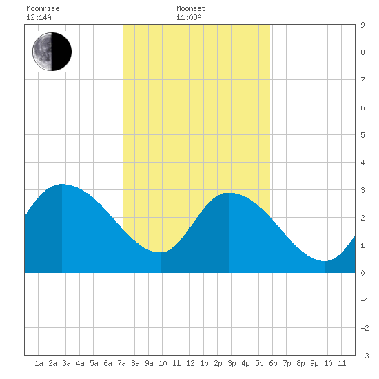 Carr Creek tide chart for Friday, February 2, 2024