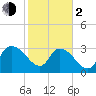 Carr Creek tide chart for Friday, February 2, 2024
