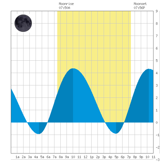 Carr Creek tide chart for Sunday, March 10, 2024