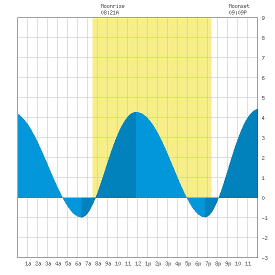 Carr Creek tide chart for Monday, March 11, 2024