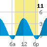 Carr Creek tide chart for Monday, March 11, 2024
