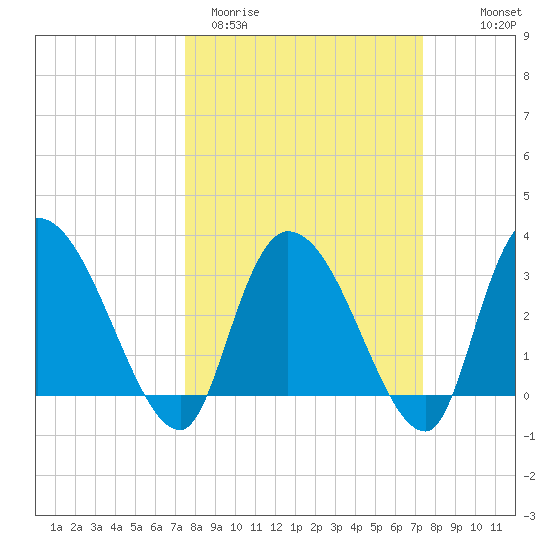 Carr Creek tide chart for Tuesday, March 12, 2024