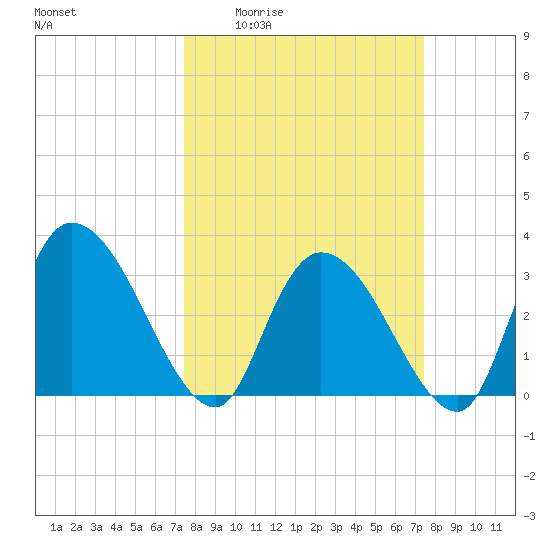 Carr Creek tide chart for Thursday, March 14, 2024