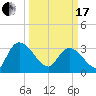 Carr Creek tide chart for Sunday, March 17, 2024