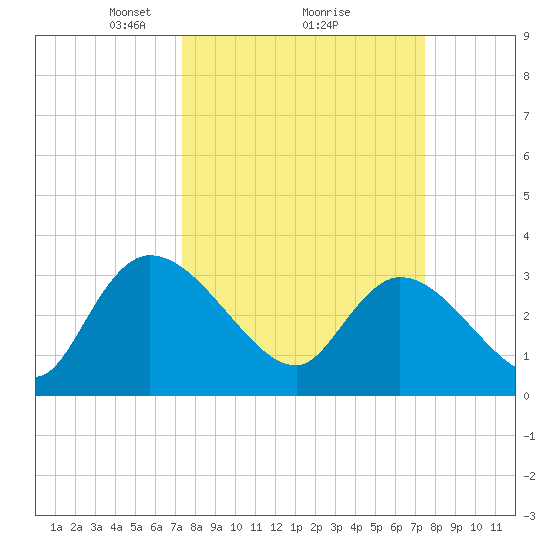 Carr Creek tide chart for Monday, March 18, 2024