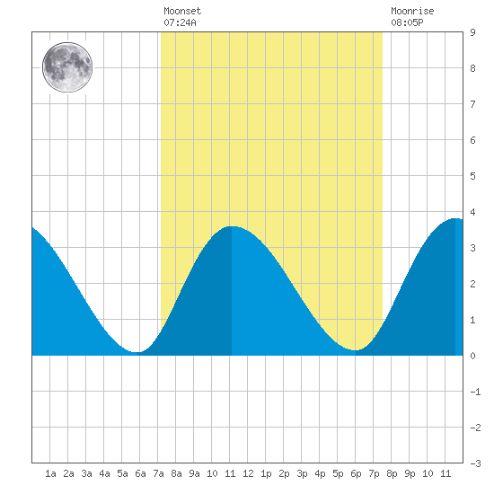 Carr Creek tide chart for Monday, March 25, 2024