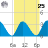 Carr Creek tide chart for Monday, March 25, 2024