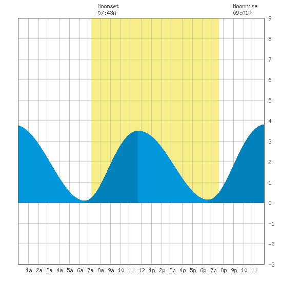 Carr Creek tide chart for Tuesday, March 26, 2024