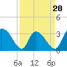 Carr Creek tide chart for Thursday, March 28, 2024
