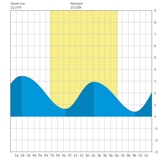 Carr Creek tide chart for Saturday, March 2, 2024