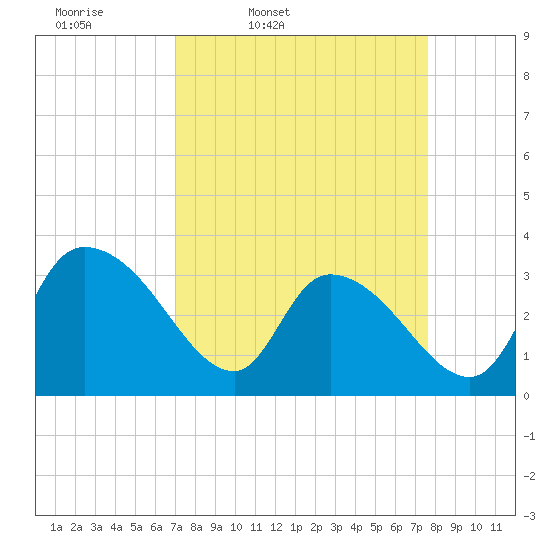 Carr Creek tide chart for Sunday, March 31, 2024