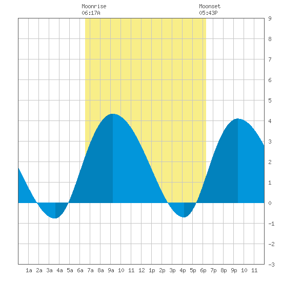 Carr Creek tide chart for Saturday, March 9, 2024