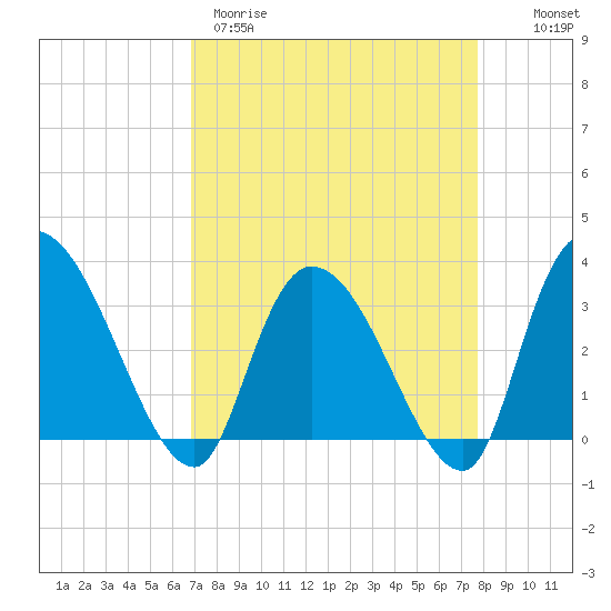 Carr Creek tide chart for Wednesday, April 10, 2024