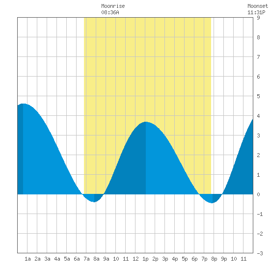 Carr Creek tide chart for Thursday, April 11, 2024