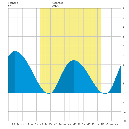 Carr Creek tide chart for Friday, April 12, 2024