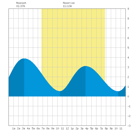 Carr Creek tide chart for Sunday, April 14, 2024