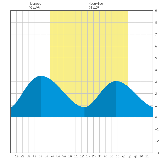 Carr Creek tide chart for Tuesday, April 16, 2024