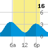Carr Creek tide chart for Tuesday, April 16, 2024