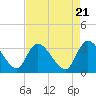 Carr Creek tide chart for Sunday, April 21, 2024