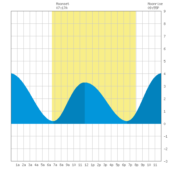 Carr Creek tide chart for Thursday, April 25, 2024