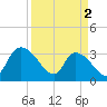 Carr Creek tide chart for Tuesday, April 2, 2024
