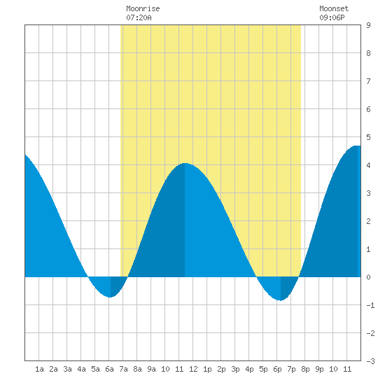 Carr Creek tide chart for Tuesday, April 9, 2024