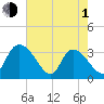 Carr Creek tide chart for Wednesday, May 1, 2024