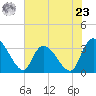Carr Creek tide chart for Thursday, May 23, 2024