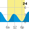 Carr Creek tide chart for Friday, May 24, 2024