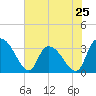 Carr Creek tide chart for Saturday, May 25, 2024