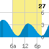 Carr Creek tide chart for Monday, May 27, 2024