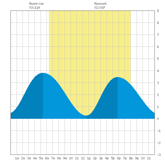 Carr Creek tide chart for Thursday, May 2, 2024