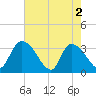 Carr Creek tide chart for Thursday, May 2, 2024
