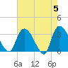 Carr Creek tide chart for Sunday, May 5, 2024
