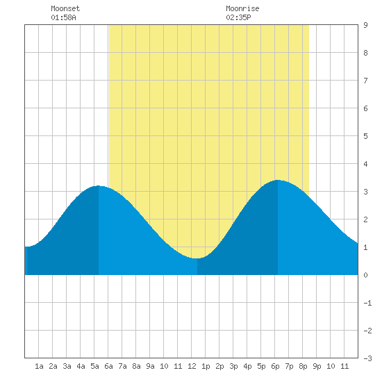 Carr Creek tide chart for Saturday, June 15, 2024