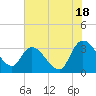 Carr Creek tide chart for Tuesday, June 18, 2024