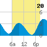 Carr Creek tide chart for Thursday, June 20, 2024