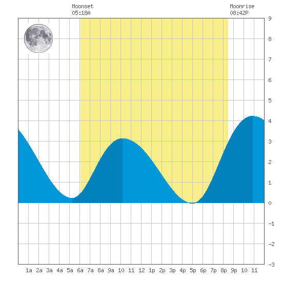 Carr Creek tide chart for Friday, June 21, 2024