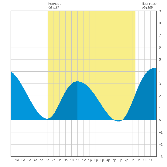 Carr Creek tide chart for Saturday, June 22, 2024