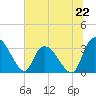Carr Creek tide chart for Saturday, June 22, 2024