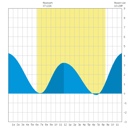 Carr Creek tide chart for Sunday, June 23, 2024
