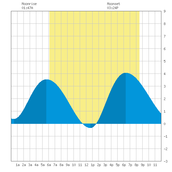 Carr Creek tide chart for Sunday, June 30, 2024