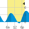 Carr Creek tide chart for Tuesday, June 4, 2024