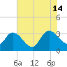 Carr Creek tide chart for Sunday, July 14, 2024