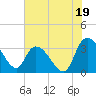 Carr Creek tide chart for Friday, July 19, 2024