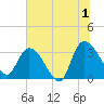 Carr Creek tide chart for Monday, July 1, 2024