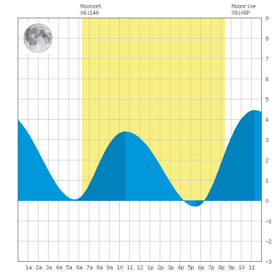Carr Creek tide chart for Sunday, July 21, 2024